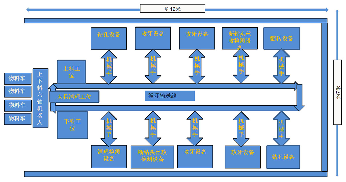 多軸自動化生產(chǎn)線改造總體布局圖