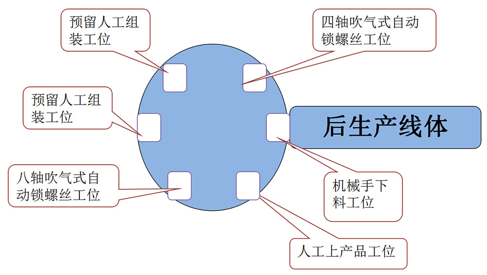 電飯煲打螺絲機解決方案機臺整體示意圖